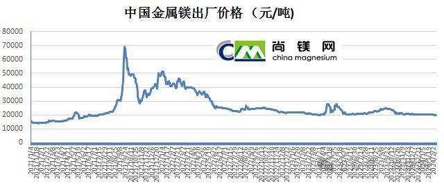 從未知到掌握，勵志之旅中的鎂價探索